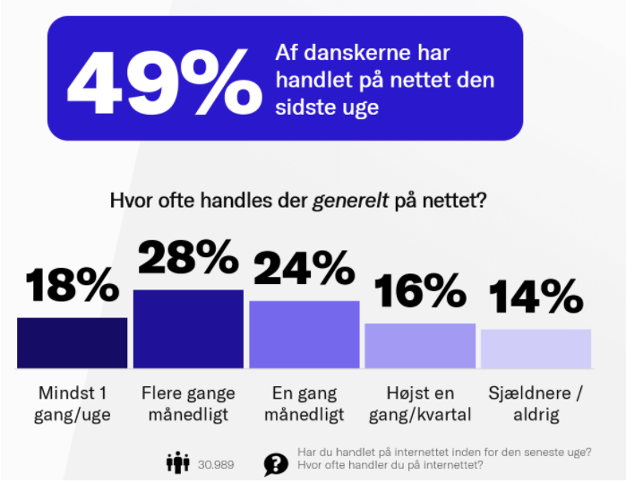 Oversigt over de største netbutikker og andre salgsplatforme Danmark