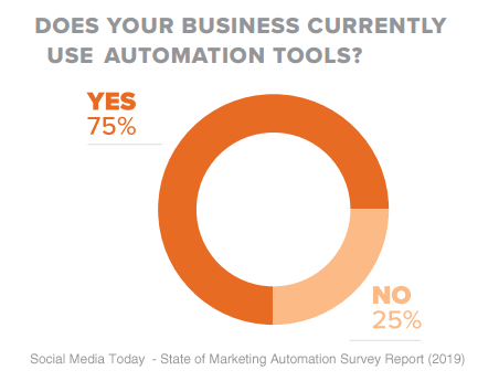 marketing_automation_vaerktoej