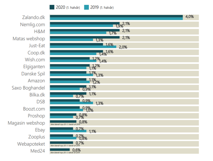 Oversigt over de største netbutikker og andre salgsplatforme Danmark