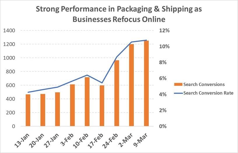 covid-19-google-ads-results-packing-and-shipping
